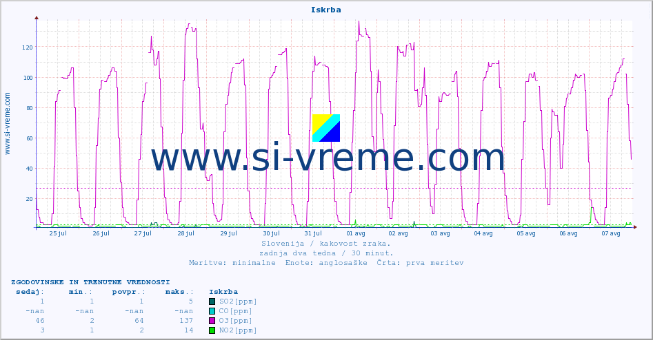 POVPREČJE :: Iskrba :: SO2 | CO | O3 | NO2 :: zadnja dva tedna / 30 minut.
