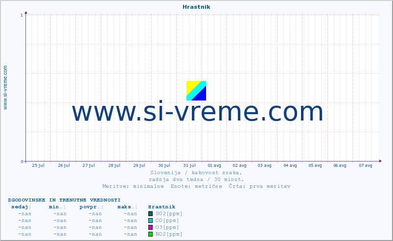 POVPREČJE :: Hrastnik :: SO2 | CO | O3 | NO2 :: zadnja dva tedna / 30 minut.