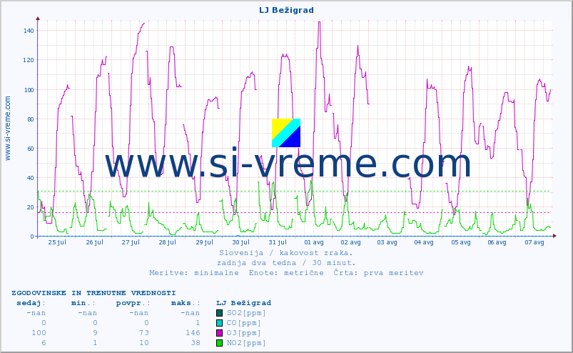 POVPREČJE :: LJ Bežigrad :: SO2 | CO | O3 | NO2 :: zadnja dva tedna / 30 minut.