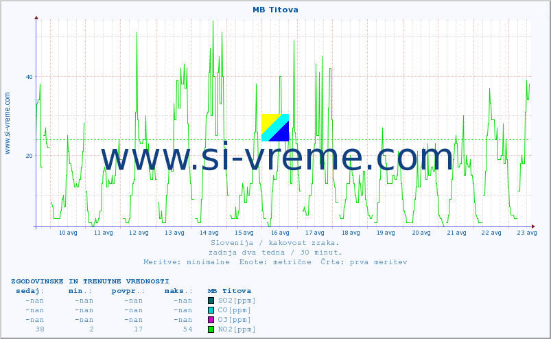 POVPREČJE :: MB Titova :: SO2 | CO | O3 | NO2 :: zadnja dva tedna / 30 minut.