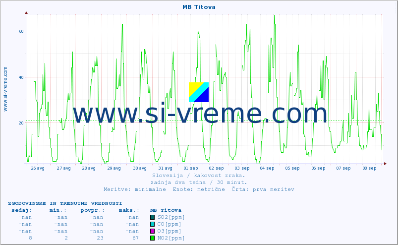 POVPREČJE :: MB Titova :: SO2 | CO | O3 | NO2 :: zadnja dva tedna / 30 minut.