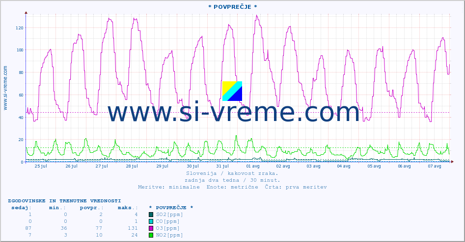 POVPREČJE :: * POVPREČJE * :: SO2 | CO | O3 | NO2 :: zadnja dva tedna / 30 minut.