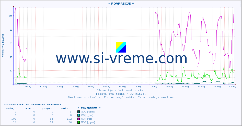 POVPREČJE :: * POVPREČJE * :: SO2 | CO | O3 | NO2 :: zadnja dva tedna / 30 minut.