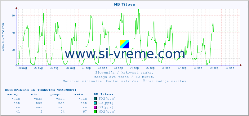 POVPREČJE :: MB Titova :: SO2 | CO | O3 | NO2 :: zadnja dva tedna / 30 minut.