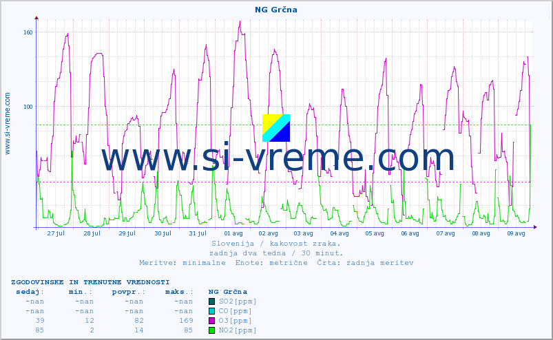 POVPREČJE :: NG Grčna :: SO2 | CO | O3 | NO2 :: zadnja dva tedna / 30 minut.