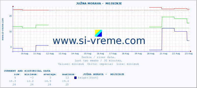  ::  JUŽNA MORAVA -  MOJSINJE :: height |  |  :: last two weeks / 30 minutes.