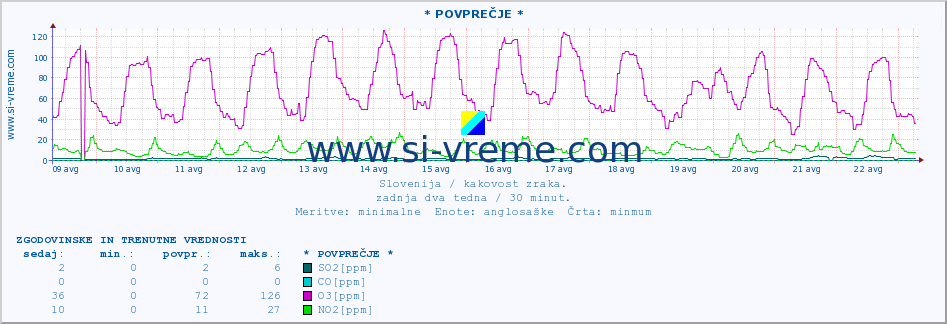 POVPREČJE :: * POVPREČJE * :: SO2 | CO | O3 | NO2 :: zadnja dva tedna / 30 minut.