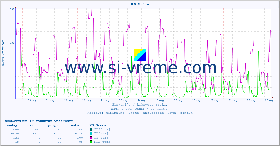 POVPREČJE :: NG Grčna :: SO2 | CO | O3 | NO2 :: zadnja dva tedna / 30 minut.