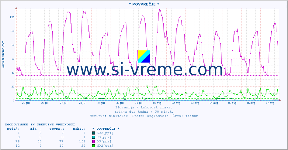 POVPREČJE :: * POVPREČJE * :: SO2 | CO | O3 | NO2 :: zadnja dva tedna / 30 minut.