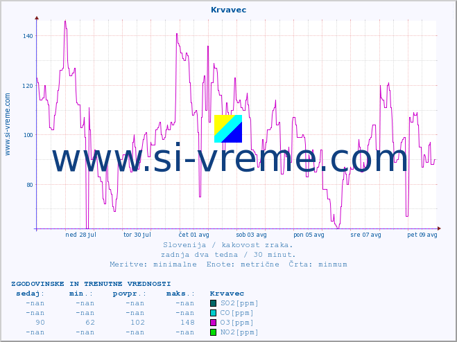 POVPREČJE :: Krvavec :: SO2 | CO | O3 | NO2 :: zadnja dva tedna / 30 minut.