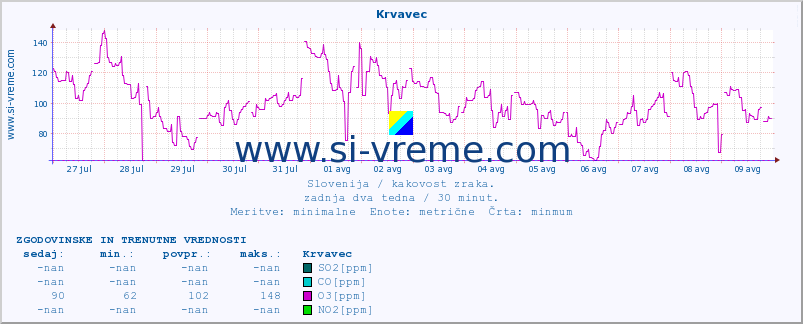 POVPREČJE :: Krvavec :: SO2 | CO | O3 | NO2 :: zadnja dva tedna / 30 minut.