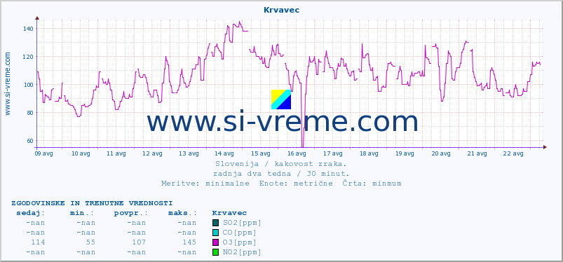 POVPREČJE :: Krvavec :: SO2 | CO | O3 | NO2 :: zadnja dva tedna / 30 minut.