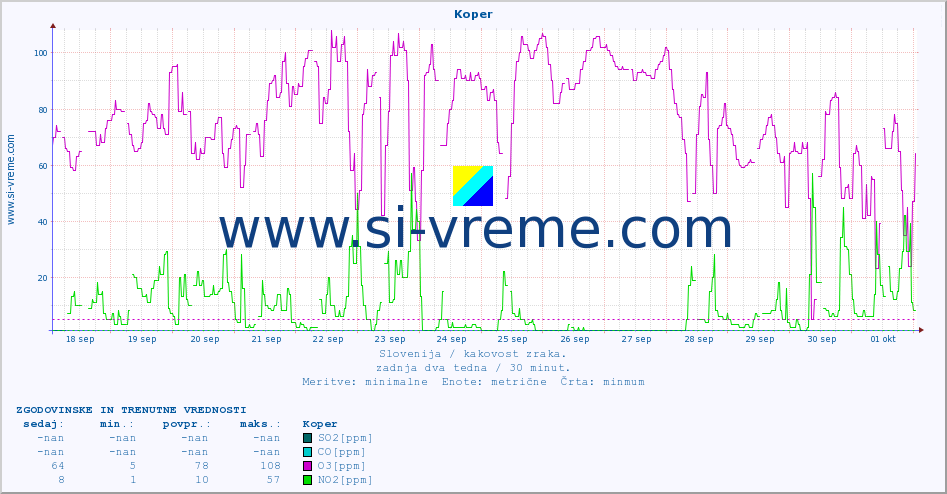 POVPREČJE :: Koper :: SO2 | CO | O3 | NO2 :: zadnja dva tedna / 30 minut.