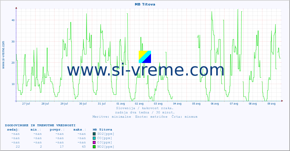 POVPREČJE :: MB Titova :: SO2 | CO | O3 | NO2 :: zadnja dva tedna / 30 minut.