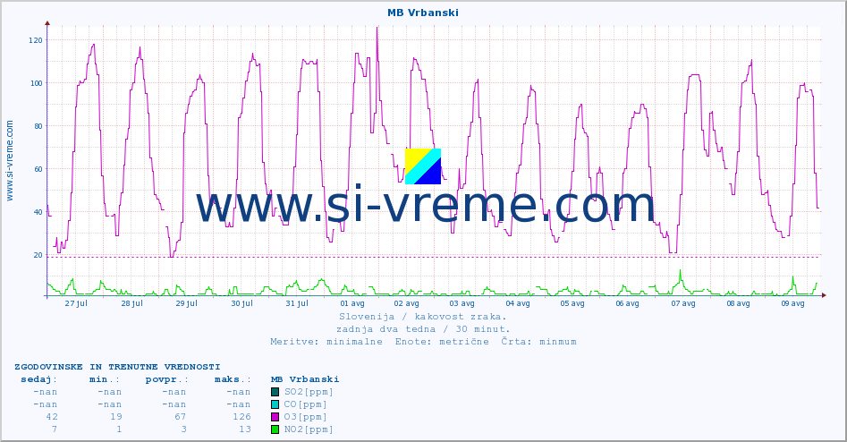 POVPREČJE :: MB Vrbanski :: SO2 | CO | O3 | NO2 :: zadnja dva tedna / 30 minut.