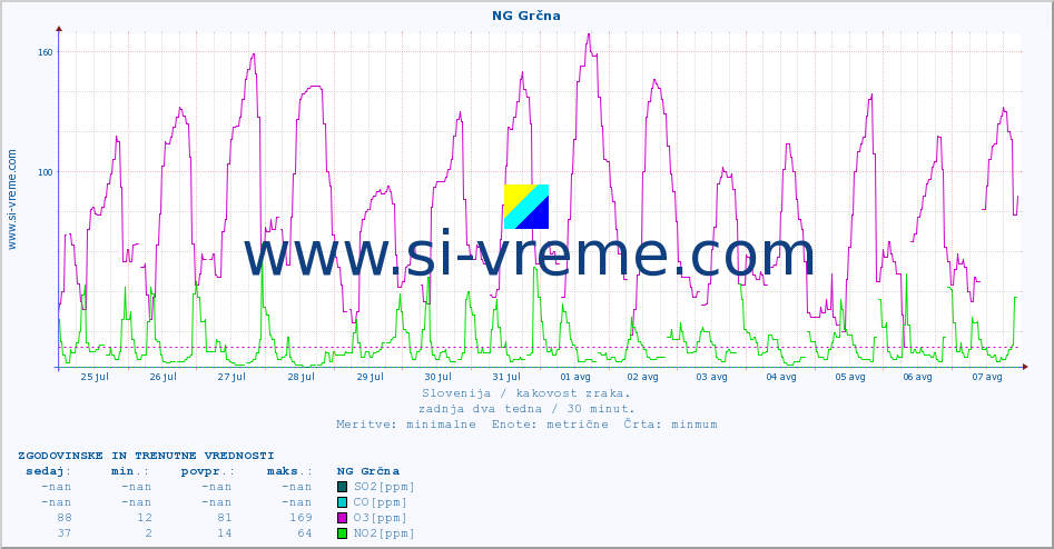 POVPREČJE :: NG Grčna :: SO2 | CO | O3 | NO2 :: zadnja dva tedna / 30 minut.