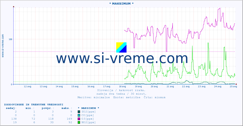 POVPREČJE :: * MAKSIMUM * :: SO2 | CO | O3 | NO2 :: zadnja dva tedna / 30 minut.