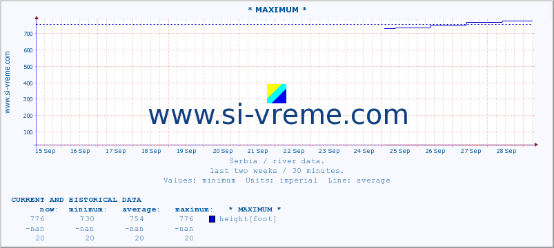  :: * MAXIMUM * :: height |  |  :: last two weeks / 30 minutes.