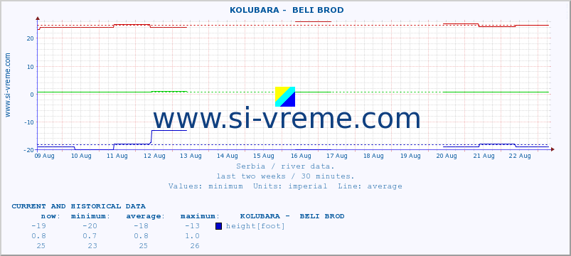  ::  KOLUBARA -  BELI BROD :: height |  |  :: last two weeks / 30 minutes.