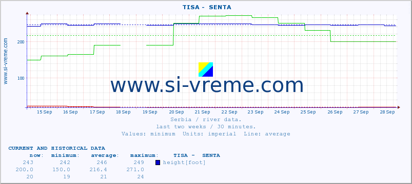  ::  TISA -  SENTA :: height |  |  :: last two weeks / 30 minutes.