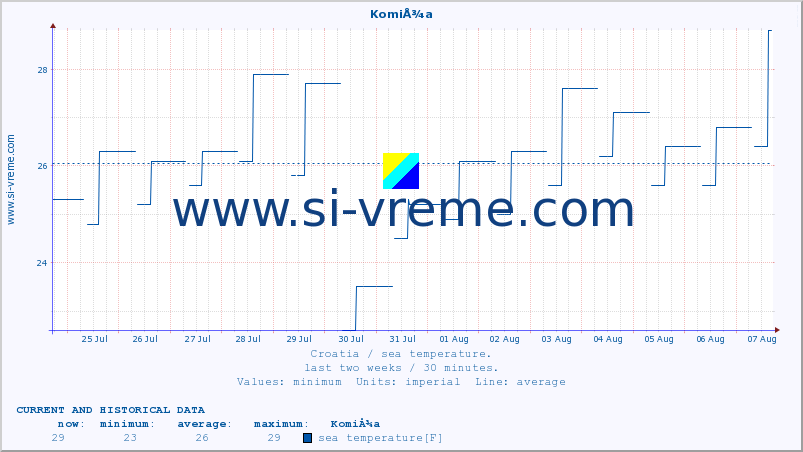  :: KomiÅ¾a :: sea temperature :: last two weeks / 30 minutes.