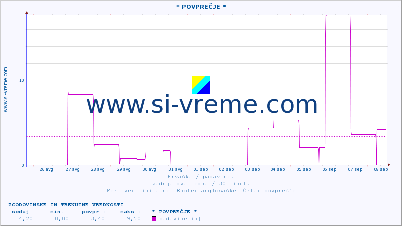 POVPREČJE :: * POVPREČJE * :: padavine :: zadnja dva tedna / 30 minut.