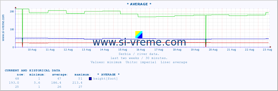  :: * AVERAGE * :: height |  |  :: last two weeks / 30 minutes.