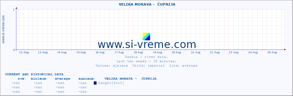  ::  VELIKA MORAVA -  ĆUPRIJA :: height |  |  :: last two weeks / 30 minutes.