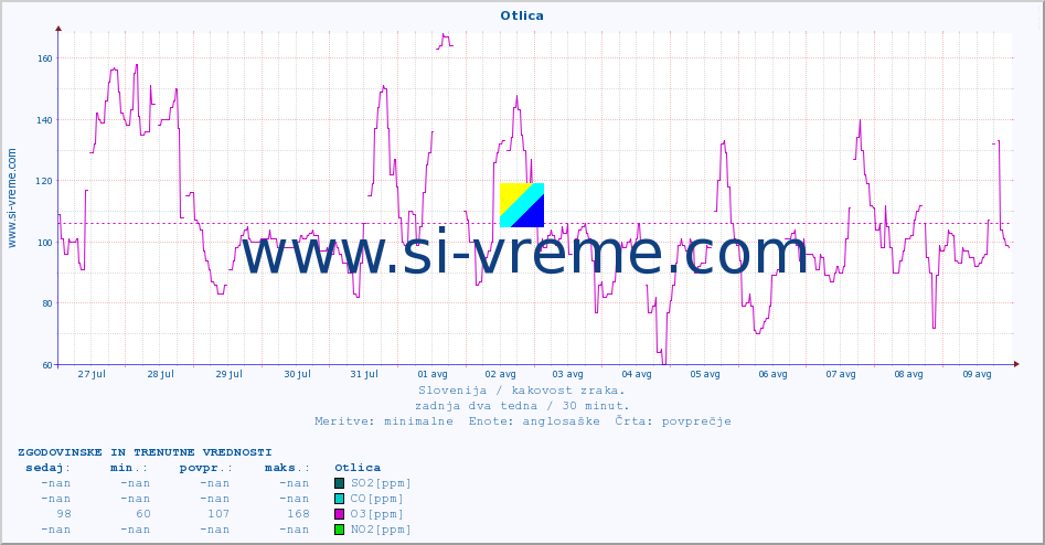 POVPREČJE :: Otlica :: SO2 | CO | O3 | NO2 :: zadnja dva tedna / 30 minut.
