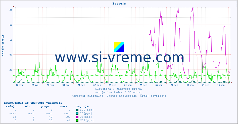 POVPREČJE :: Zagorje :: SO2 | CO | O3 | NO2 :: zadnja dva tedna / 30 minut.
