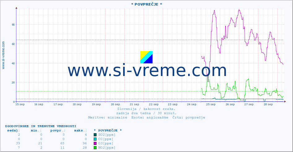 POVPREČJE :: * POVPREČJE * :: SO2 | CO | O3 | NO2 :: zadnja dva tedna / 30 minut.