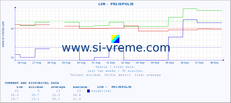  ::  LIM -  PRIJEPOLJE :: height |  |  :: last two weeks / 30 minutes.