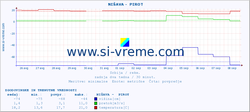 POVPREČJE ::  NIŠAVA -  PIROT :: višina | pretok | temperatura :: zadnja dva tedna / 30 minut.