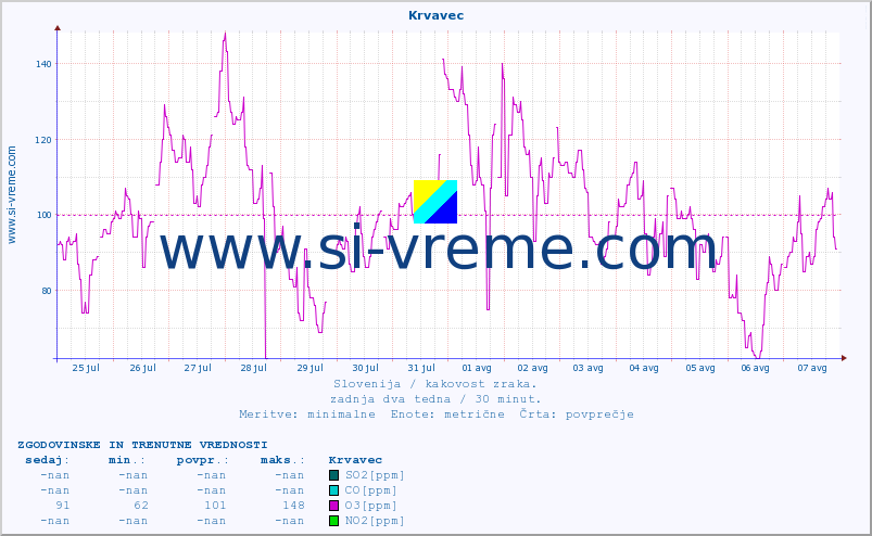 POVPREČJE :: Krvavec :: SO2 | CO | O3 | NO2 :: zadnja dva tedna / 30 minut.