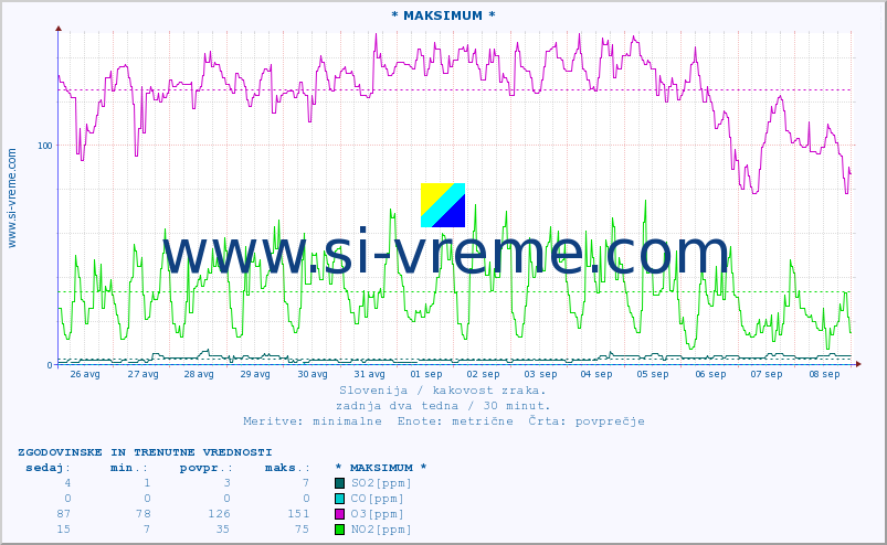 POVPREČJE :: * MAKSIMUM * :: SO2 | CO | O3 | NO2 :: zadnja dva tedna / 30 minut.