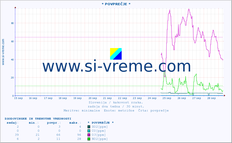 POVPREČJE :: * POVPREČJE * :: SO2 | CO | O3 | NO2 :: zadnja dva tedna / 30 minut.