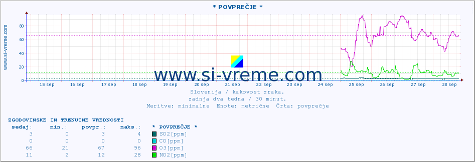 POVPREČJE :: * POVPREČJE * :: SO2 | CO | O3 | NO2 :: zadnja dva tedna / 30 minut.