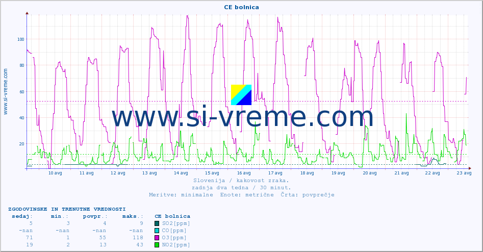 POVPREČJE :: CE bolnica :: SO2 | CO | O3 | NO2 :: zadnja dva tedna / 30 minut.
