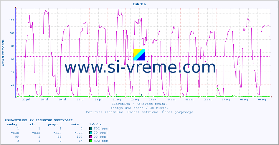 POVPREČJE :: Iskrba :: SO2 | CO | O3 | NO2 :: zadnja dva tedna / 30 minut.
