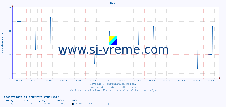 POVPREČJE :: Krk :: temperatura morja :: zadnja dva tedna / 30 minut.
