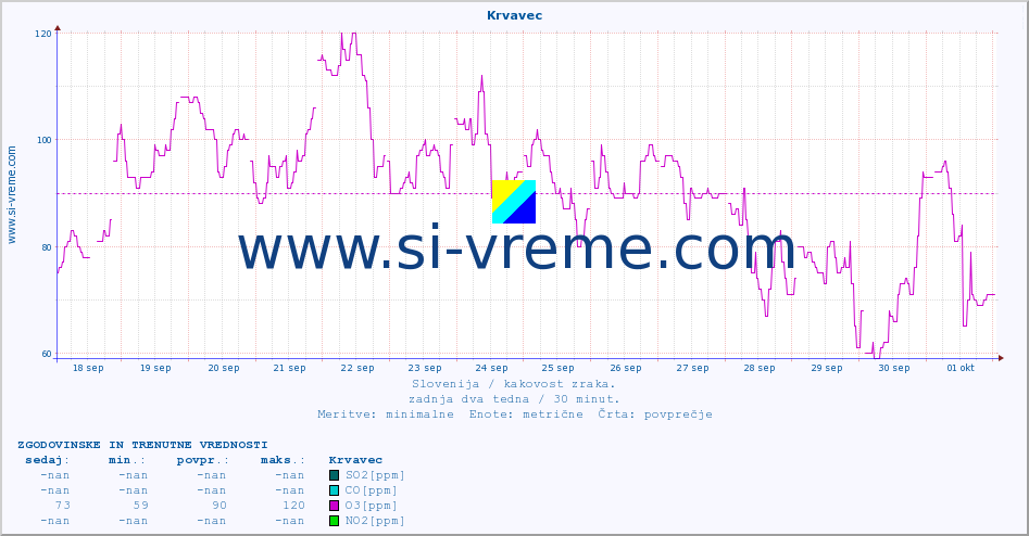 POVPREČJE :: Krvavec :: SO2 | CO | O3 | NO2 :: zadnja dva tedna / 30 minut.
