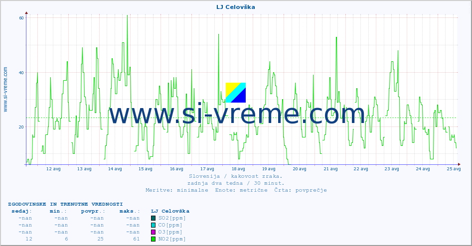 POVPREČJE :: LJ Celovška :: SO2 | CO | O3 | NO2 :: zadnja dva tedna / 30 minut.