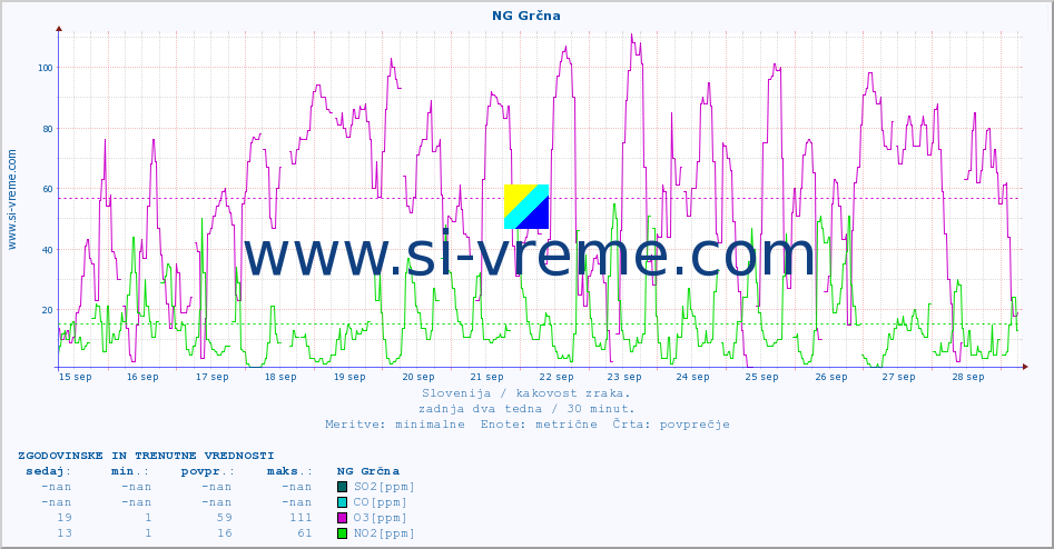POVPREČJE :: NG Grčna :: SO2 | CO | O3 | NO2 :: zadnja dva tedna / 30 minut.