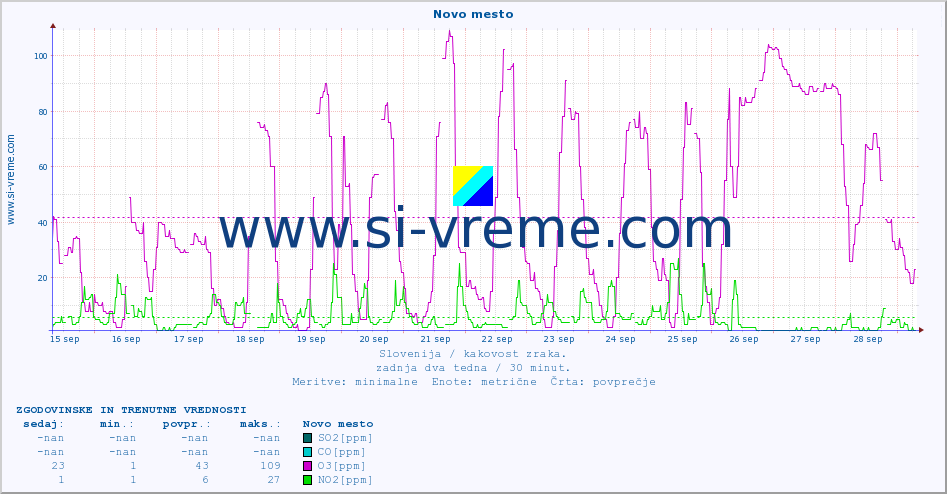 POVPREČJE :: Novo mesto :: SO2 | CO | O3 | NO2 :: zadnja dva tedna / 30 minut.