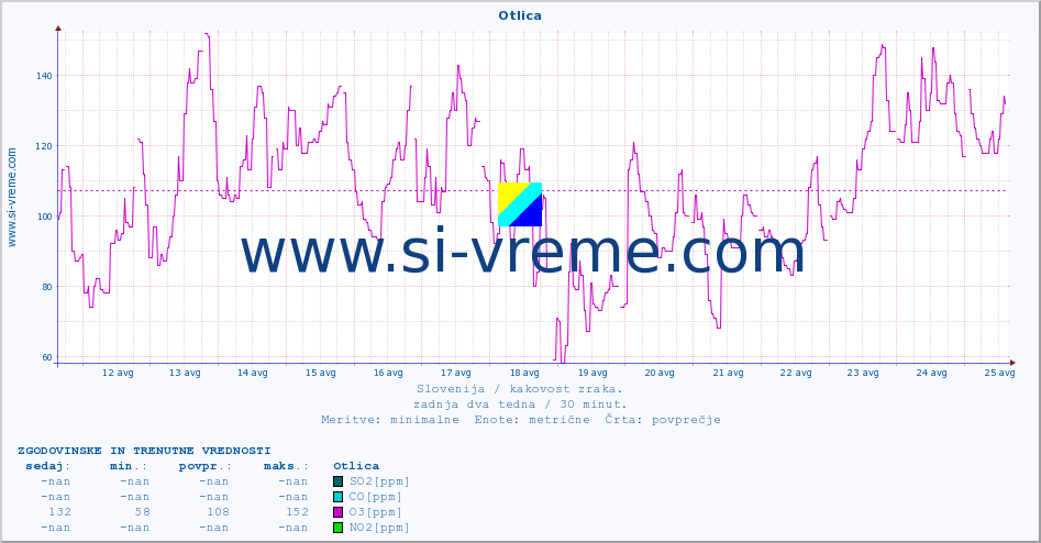 POVPREČJE :: Otlica :: SO2 | CO | O3 | NO2 :: zadnja dva tedna / 30 minut.