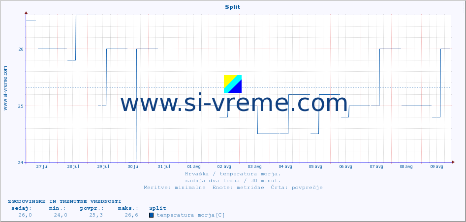 POVPREČJE :: Split :: temperatura morja :: zadnja dva tedna / 30 minut.