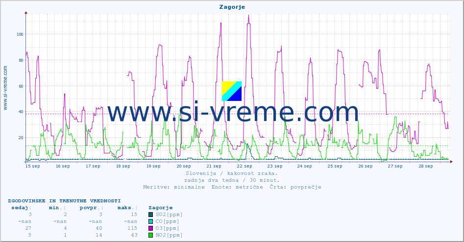 POVPREČJE :: Zagorje :: SO2 | CO | O3 | NO2 :: zadnja dva tedna / 30 minut.