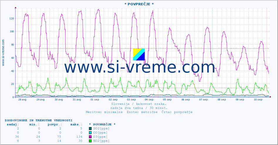 POVPREČJE :: * POVPREČJE * :: SO2 | CO | O3 | NO2 :: zadnja dva tedna / 30 minut.
