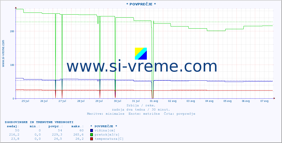 POVPREČJE :: * POVPREČJE * :: višina | pretok | temperatura :: zadnja dva tedna / 30 minut.