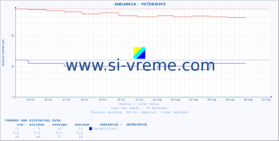  ::  JABLANICA -  PEČENJEVCE :: height |  |  :: last two weeks / 30 minutes.